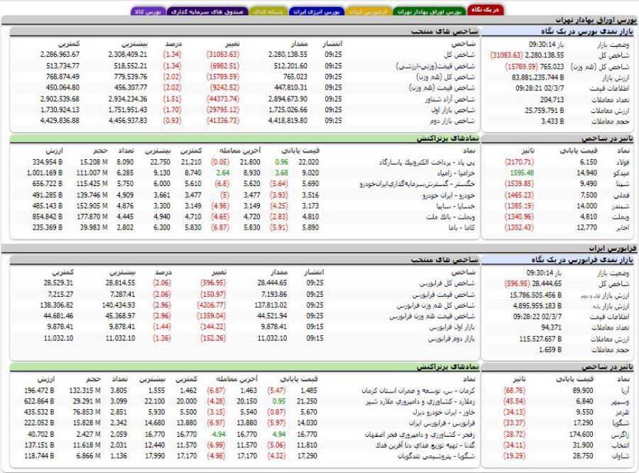 کاهش بیش از ۳۱ هزار واحدی شاخص کل بورس